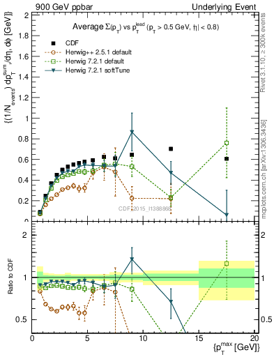 Plot of sumpt-vs-pt-trnsDiff in 900 GeV ppbar collisions