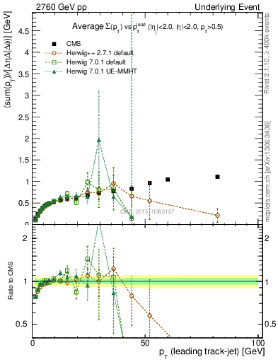 Plot of sumpt-vs-pt-trnsDiff in 2760 GeV pp collisions