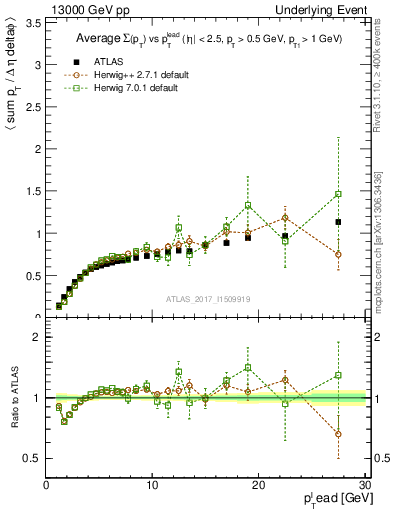 Plot of sumpt-vs-pt-trnsDiff in 13000 GeV pp collisions