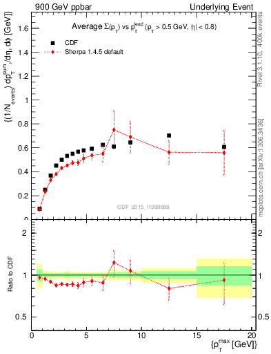 Plot of sumpt-vs-pt-trnsDiff in 900 GeV ppbar collisions