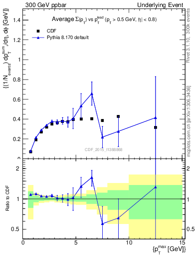 Plot of sumpt-vs-pt-trnsDiff in 300 GeV ppbar collisions