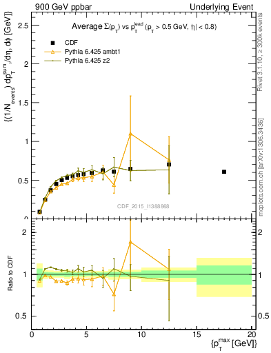 Plot of sumpt-vs-pt-trnsDiff in 900 GeV ppbar collisions