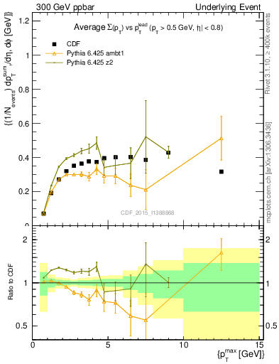 Plot of sumpt-vs-pt-trnsDiff in 300 GeV ppbar collisions