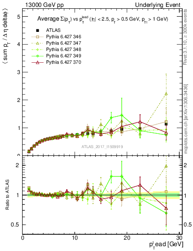 Plot of sumpt-vs-pt-trnsDiff in 13000 GeV pp collisions