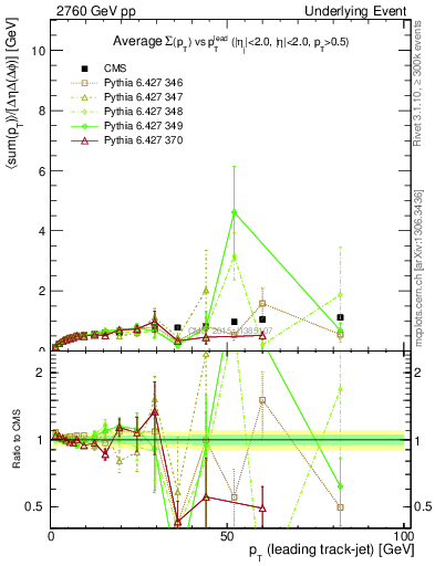 Plot of sumpt-vs-pt-trnsDiff in 2760 GeV pp collisions