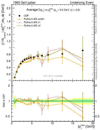 Plot of sumpt-vs-pt-trnsDiff in 1960 GeV ppbar collisions