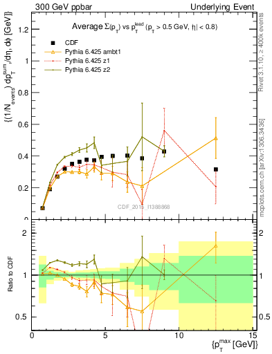 Plot of sumpt-vs-pt-trnsDiff in 300 GeV ppbar collisions