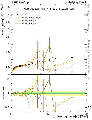 Plot of sumpt-vs-pt-trnsDiff in 2760 GeV pp collisions