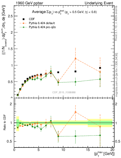 Plot of sumpt-vs-pt-trnsDiff in 1960 GeV ppbar collisions