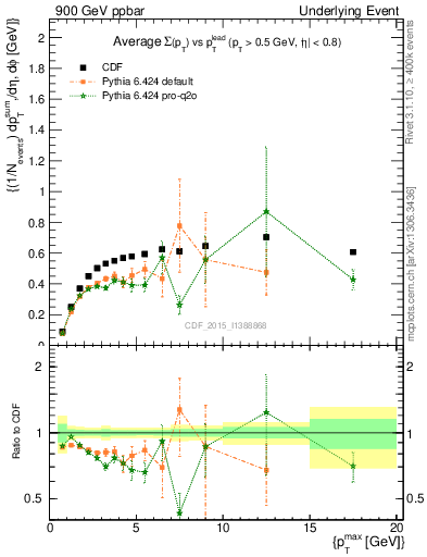 Plot of sumpt-vs-pt-trnsDiff in 900 GeV ppbar collisions