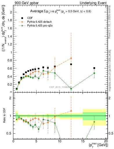 Plot of sumpt-vs-pt-trnsDiff in 900 GeV ppbar collisions