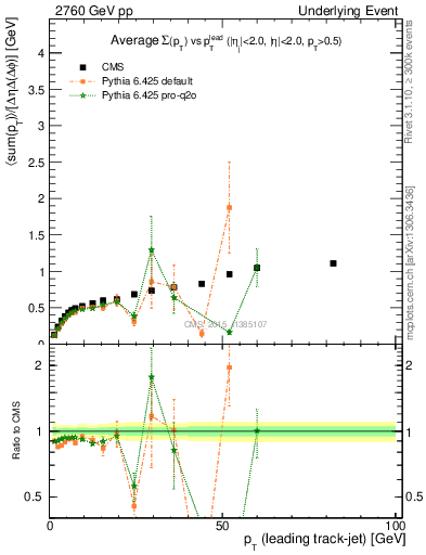 Plot of sumpt-vs-pt-trnsDiff in 2760 GeV pp collisions