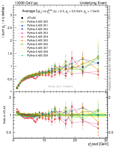 Plot of sumpt-vs-pt-trnsDiff in 13000 GeV pp collisions