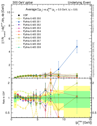 Plot of sumpt-vs-pt-trnsDiff in 300 GeV ppbar collisions