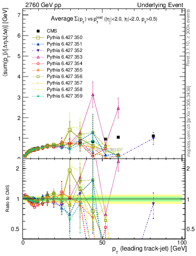 Plot of sumpt-vs-pt-trnsDiff in 2760 GeV pp collisions