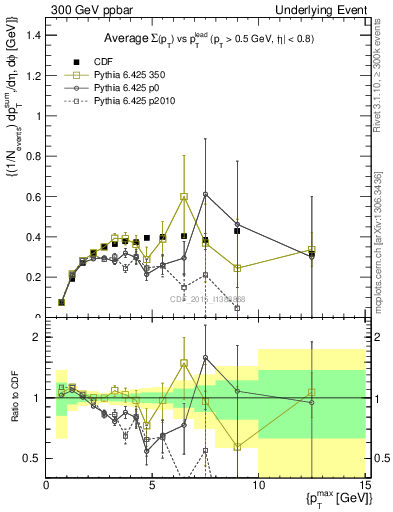 Plot of sumpt-vs-pt-trnsDiff in 300 GeV ppbar collisions
