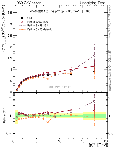 Plot of sumpt-vs-pt-trnsDiff in 1960 GeV ppbar collisions