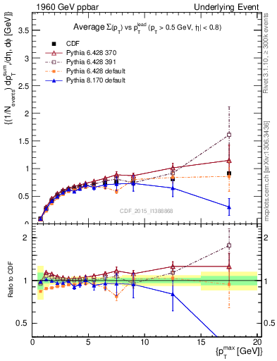 Plot of sumpt-vs-pt-trnsDiff in 1960 GeV ppbar collisions