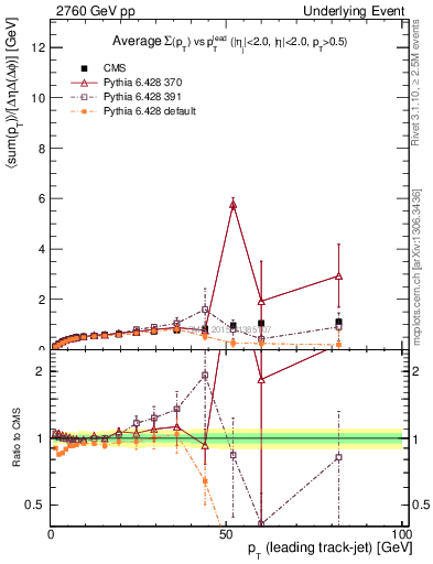 Plot of sumpt-vs-pt-trnsDiff in 2760 GeV pp collisions