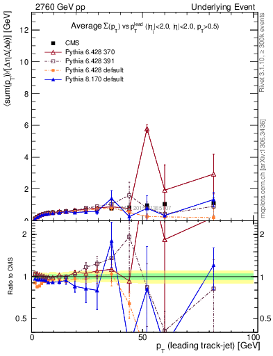 Plot of sumpt-vs-pt-trnsDiff in 2760 GeV pp collisions
