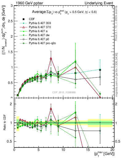 Plot of sumpt-vs-pt-trnsDiff in 1960 GeV ppbar collisions