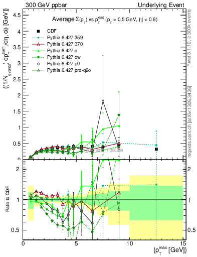 Plot of sumpt-vs-pt-trnsDiff in 300 GeV ppbar collisions