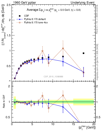 Plot of sumpt-vs-pt-trnsDiff in 1960 GeV ppbar collisions