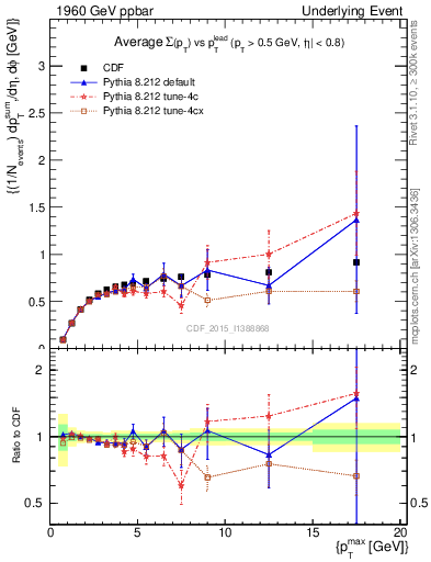 Plot of sumpt-vs-pt-trnsDiff in 1960 GeV ppbar collisions