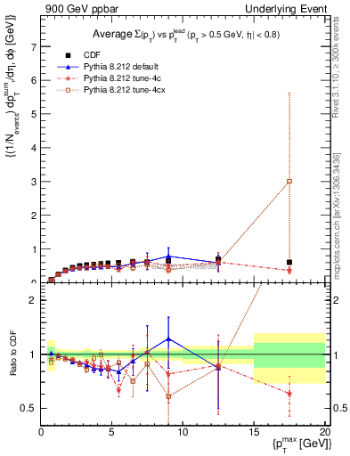 Plot of sumpt-vs-pt-trnsDiff in 900 GeV ppbar collisions