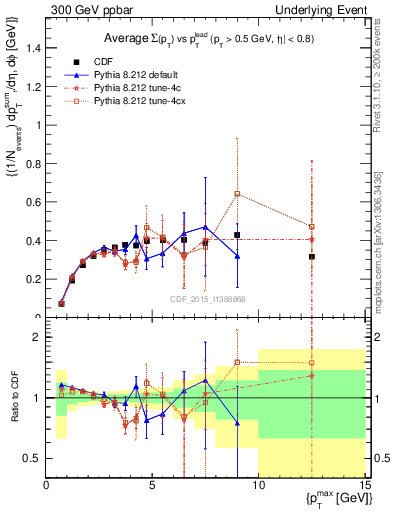 Plot of sumpt-vs-pt-trnsDiff in 300 GeV ppbar collisions