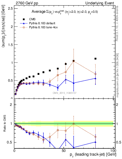 Plot of sumpt-vs-pt-trnsDiff in 2760 GeV pp collisions