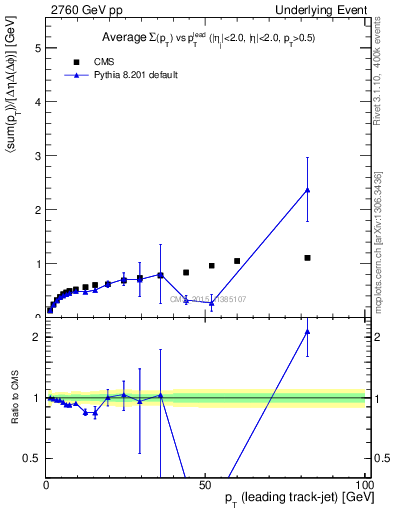 Plot of sumpt-vs-pt-trnsDiff in 2760 GeV pp collisions