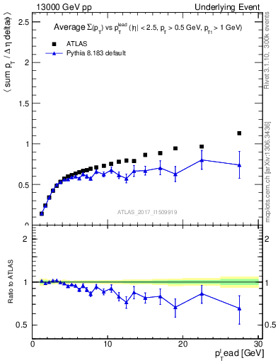 Plot of sumpt-vs-pt-trnsDiff in 13000 GeV pp collisions