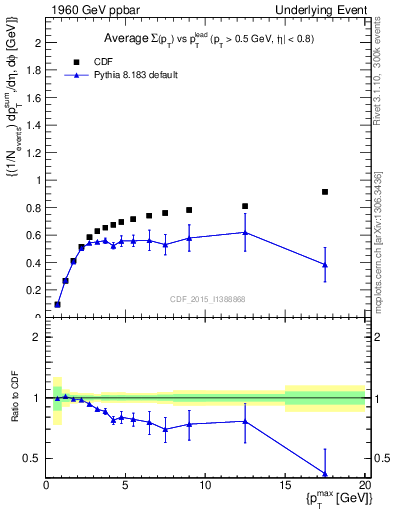 Plot of sumpt-vs-pt-trnsDiff in 1960 GeV ppbar collisions