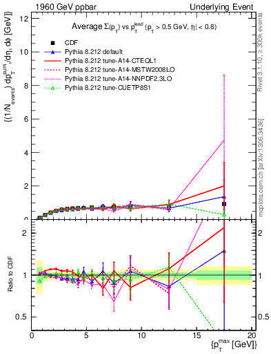 Plot of sumpt-vs-pt-trnsDiff in 1960 GeV ppbar collisions