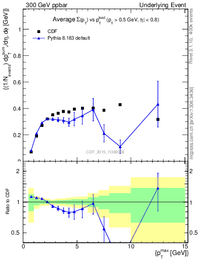 Plot of sumpt-vs-pt-trnsDiff in 300 GeV ppbar collisions