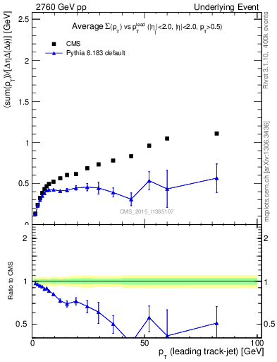 Plot of sumpt-vs-pt-trnsDiff in 2760 GeV pp collisions