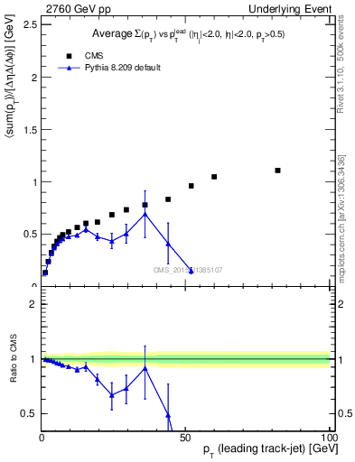 Plot of sumpt-vs-pt-trnsDiff in 2760 GeV pp collisions