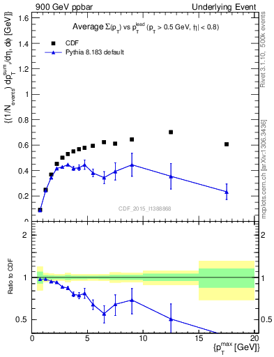 Plot of sumpt-vs-pt-trnsDiff in 900 GeV ppbar collisions
