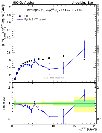 Plot of sumpt-vs-pt-trnsDiff in 900 GeV ppbar collisions
