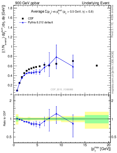 Plot of sumpt-vs-pt-trnsDiff in 900 GeV ppbar collisions