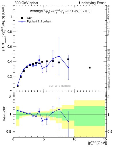 Plot of sumpt-vs-pt-trnsDiff in 300 GeV ppbar collisions