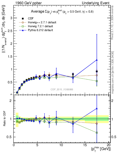 Plot of sumpt-vs-pt-trnsDiff in 1960 GeV ppbar collisions