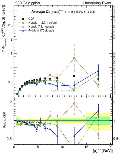 Plot of sumpt-vs-pt-trnsDiff in 900 GeV ppbar collisions