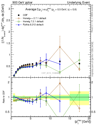 Plot of sumpt-vs-pt-trnsDiff in 900 GeV ppbar collisions