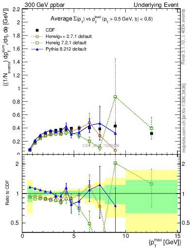 Plot of sumpt-vs-pt-trnsDiff in 300 GeV ppbar collisions