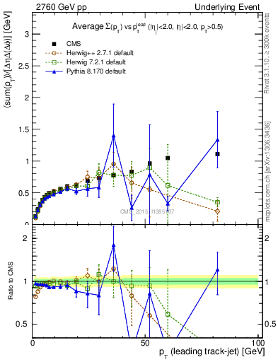 Plot of sumpt-vs-pt-trnsDiff in 2760 GeV pp collisions