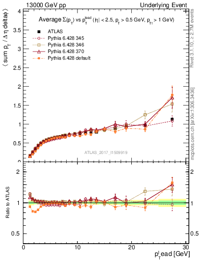 Plot of sumpt-vs-pt-trnsDiff in 13000 GeV pp collisions
