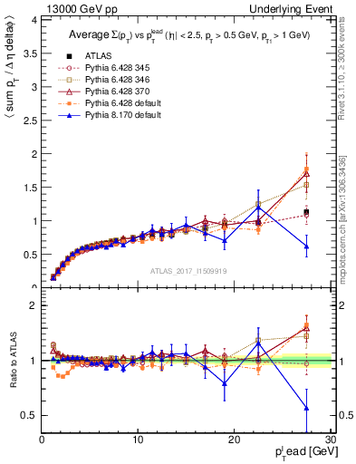 Plot of sumpt-vs-pt-trnsDiff in 13000 GeV pp collisions
