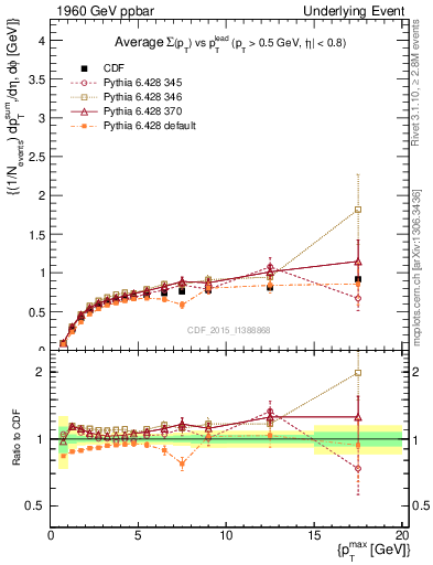 Plot of sumpt-vs-pt-trnsDiff in 1960 GeV ppbar collisions